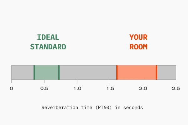Illustrative report plate: a reverberation chart comparing the ideal standard with your room, in seconds